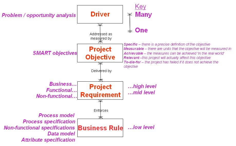 Benefits of Business Analysis chain of reasoning